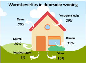 afbeelding van warmteverliezen in een woning